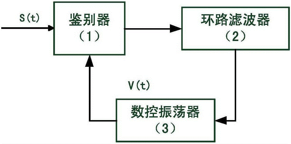 GPS weak signal tracking method in high dynamic environment