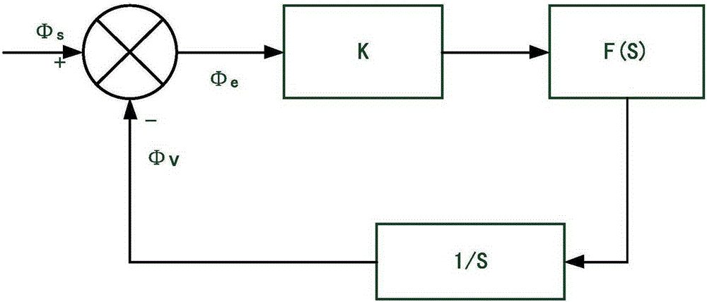 GPS weak signal tracking method in high dynamic environment