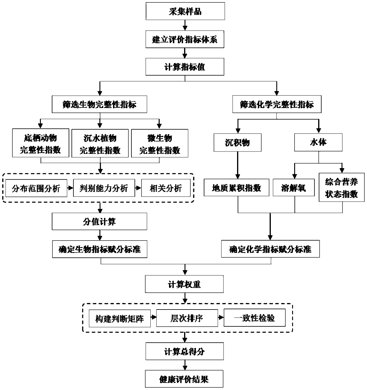 Health evaluation method suitable for lake benthic ecosystem