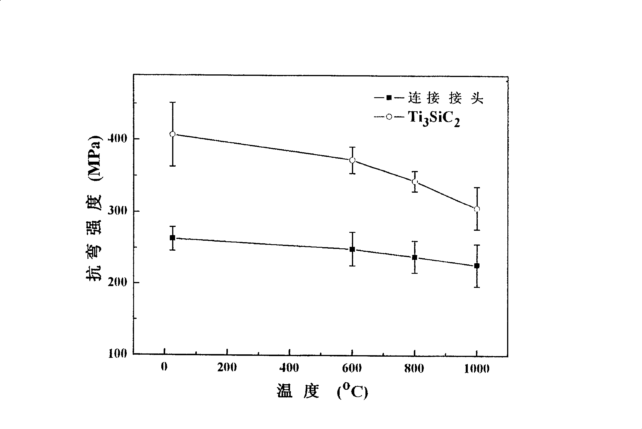 Instant liquid-phase pervasion jointing ternary layered ceramic titanium carbon silicification technique