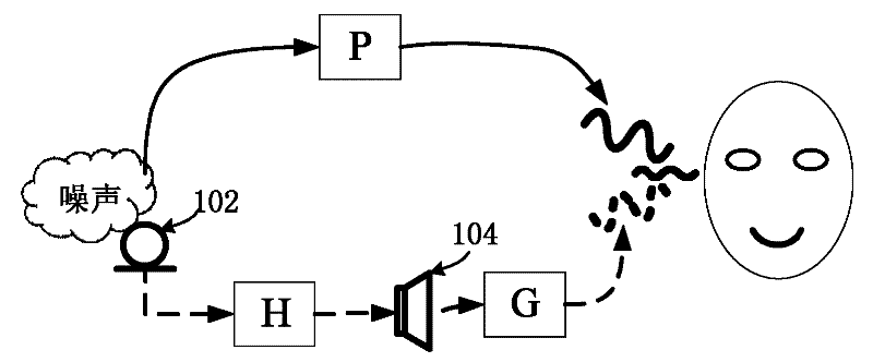 Noise eliminating system and method, intelligent control method and device, and communication equipment