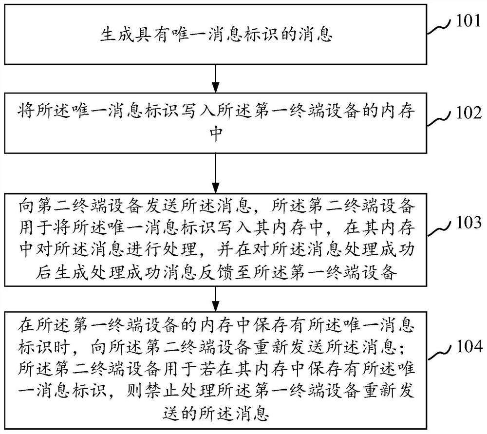 Message transmission method and device, electronic equipment and storage medium