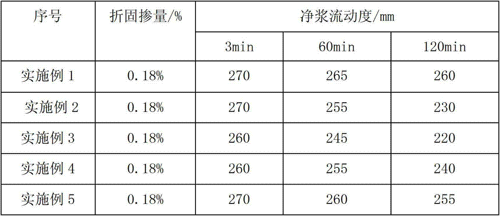 Carboxylate water reducing agent and preparation method thereof