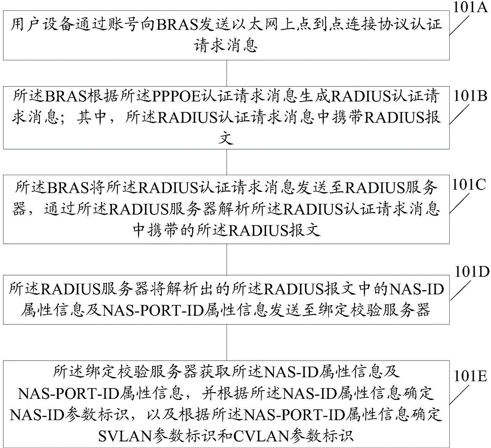 Account binding method and account binding device