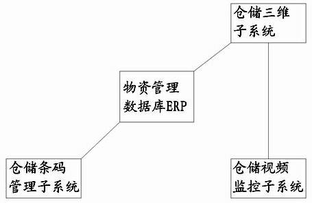 Real-time emulation storage material management system