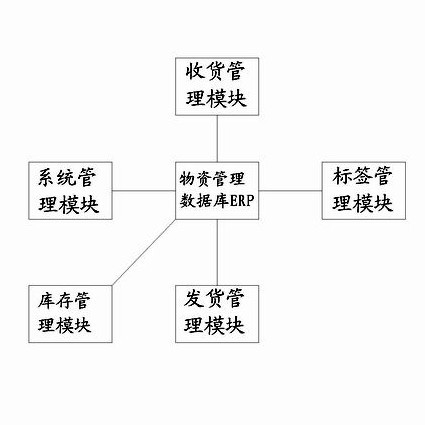 Real-time emulation storage material management system