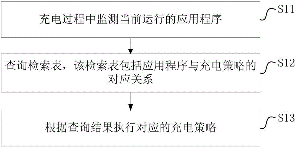 Charging method, charging device and terminal equipment