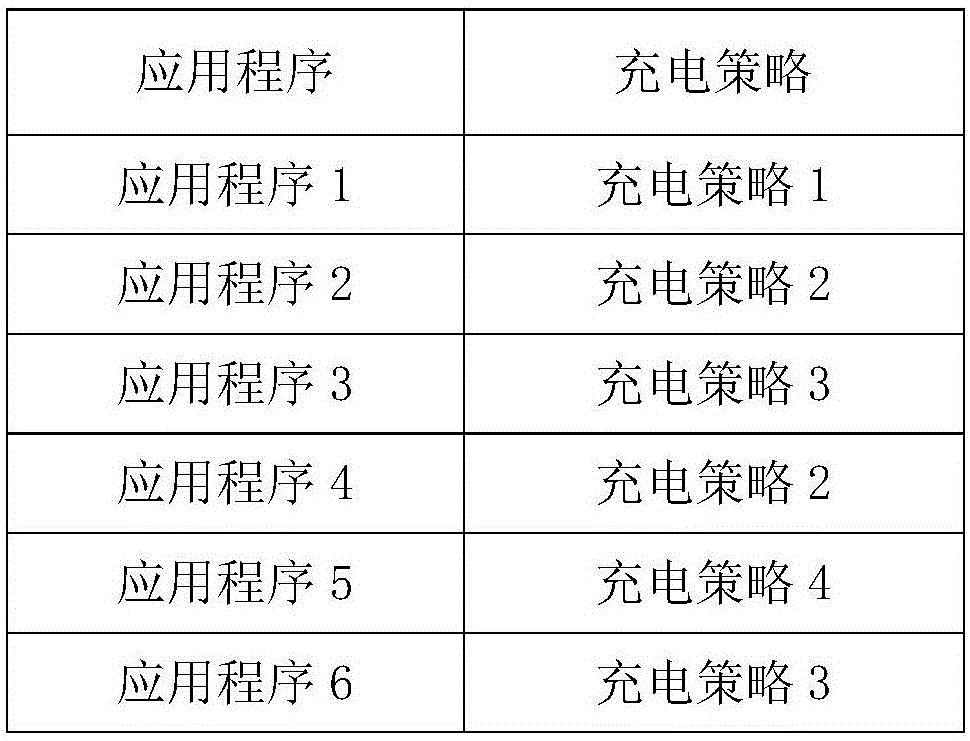 Charging method, charging device and terminal equipment