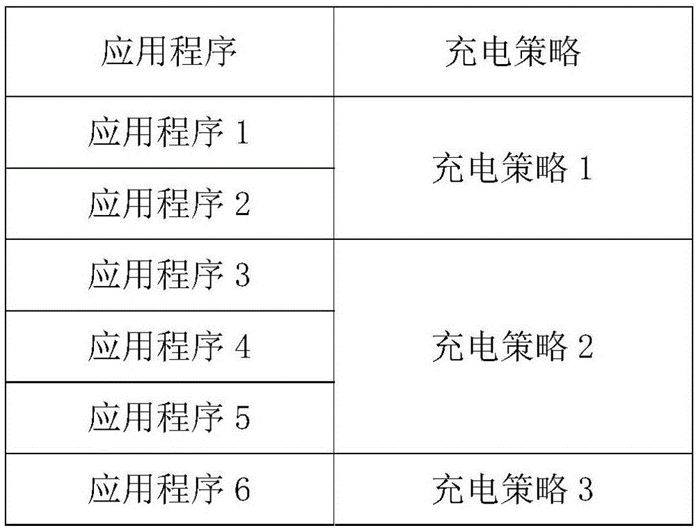 Charging method, charging device and terminal equipment