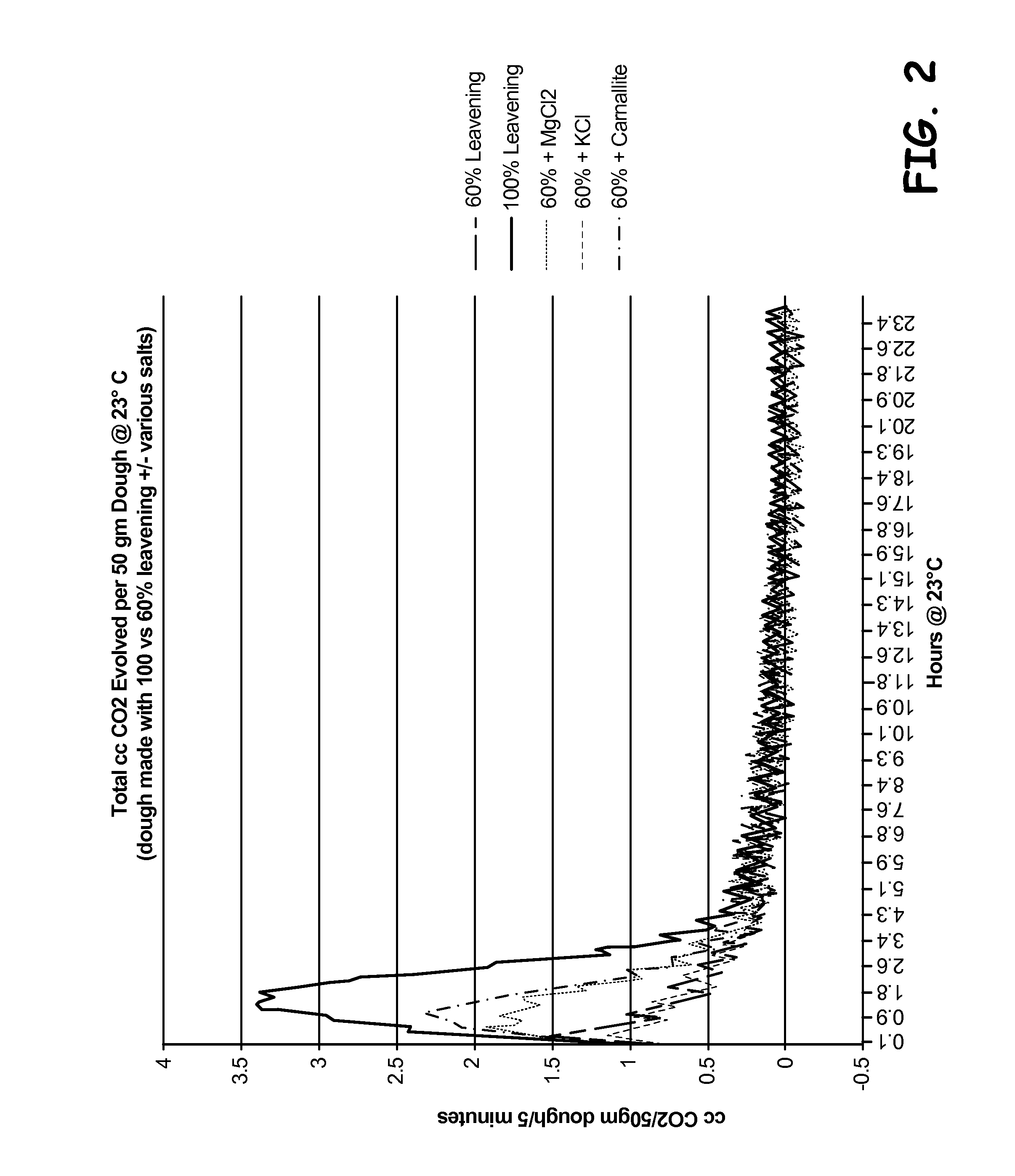 Method and system for regulating leavening reactions