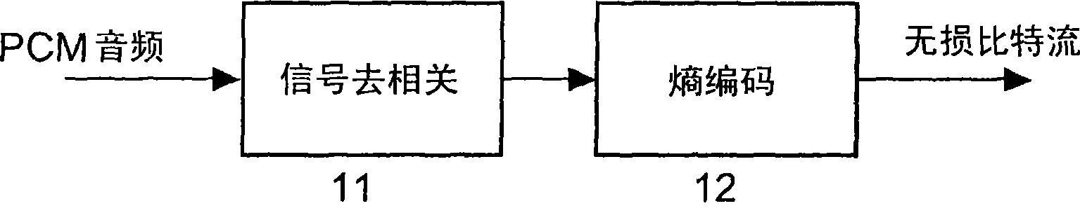 Method and apparatus for lossless encoding of a source signal using a lossy encoded data stream and a lossless extension data stream