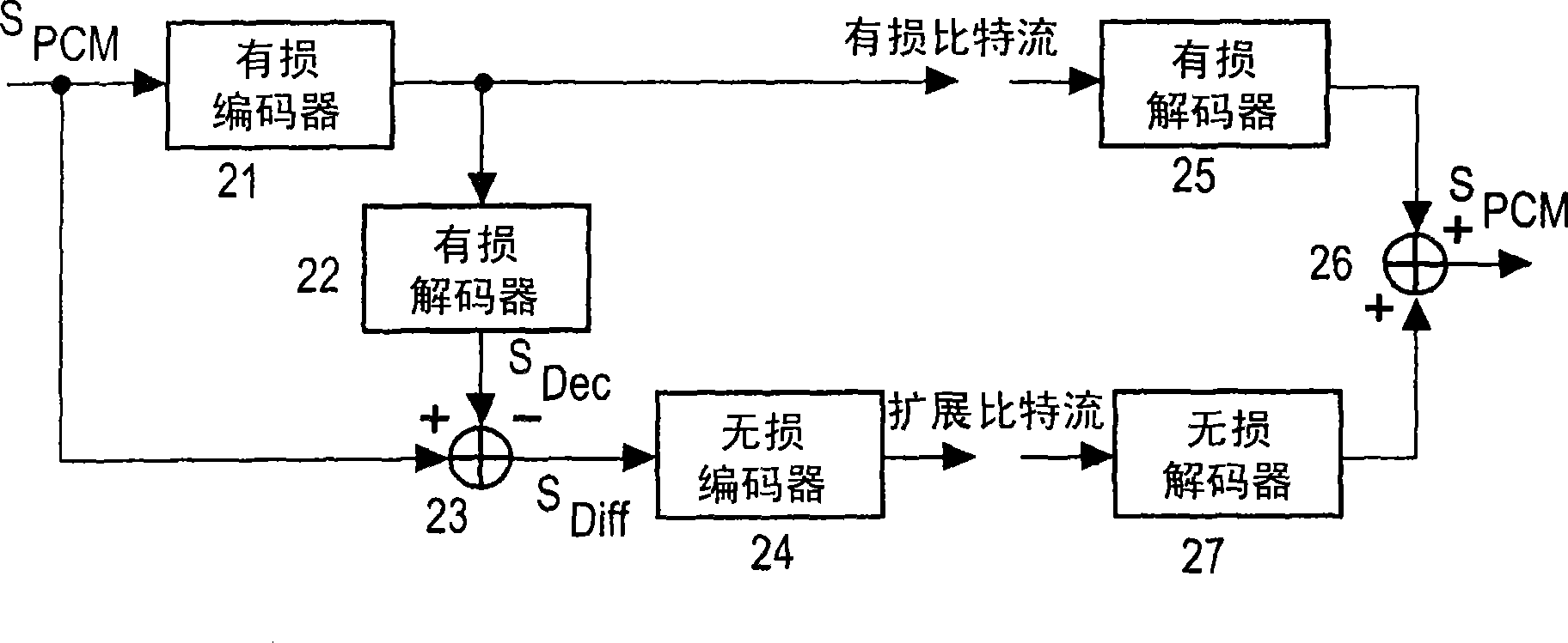 Method and apparatus for lossless encoding of a source signal using a lossy encoded data stream and a lossless extension data stream