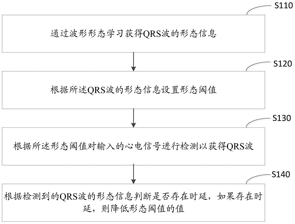 QRS (quantum resonance spectrometer) wave detection method and device