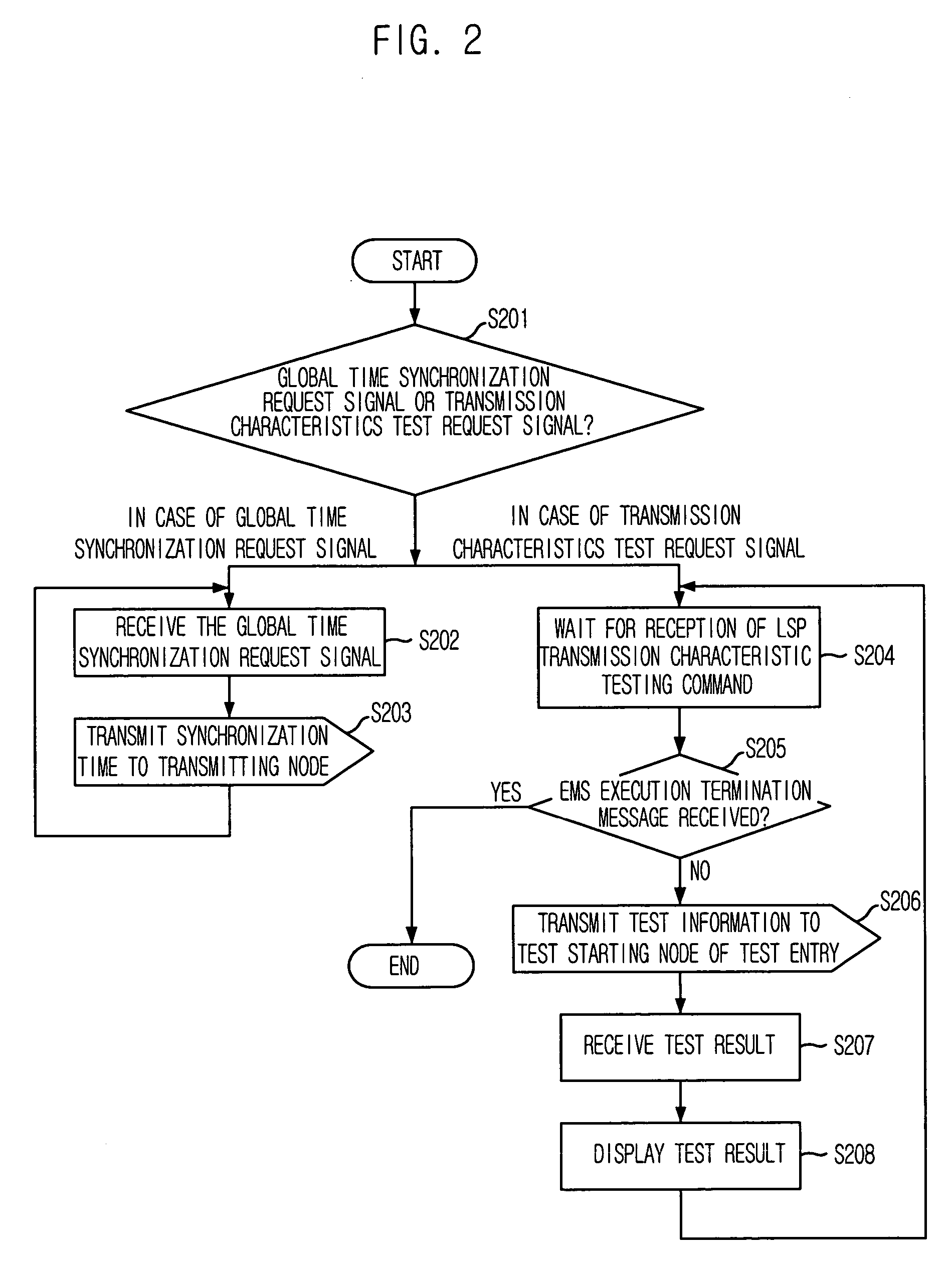 Method for measuring characteristics of path between nodes by using active testing packets based on priority