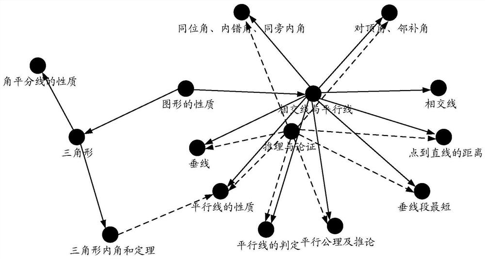 Preposed knowledge point labeling method and device, question pushing method and device, equipment and medium