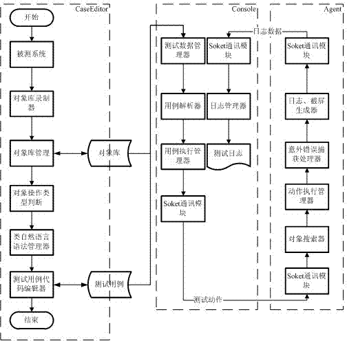 Interactive automation test system