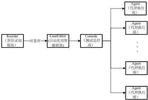 Interactive automation test system