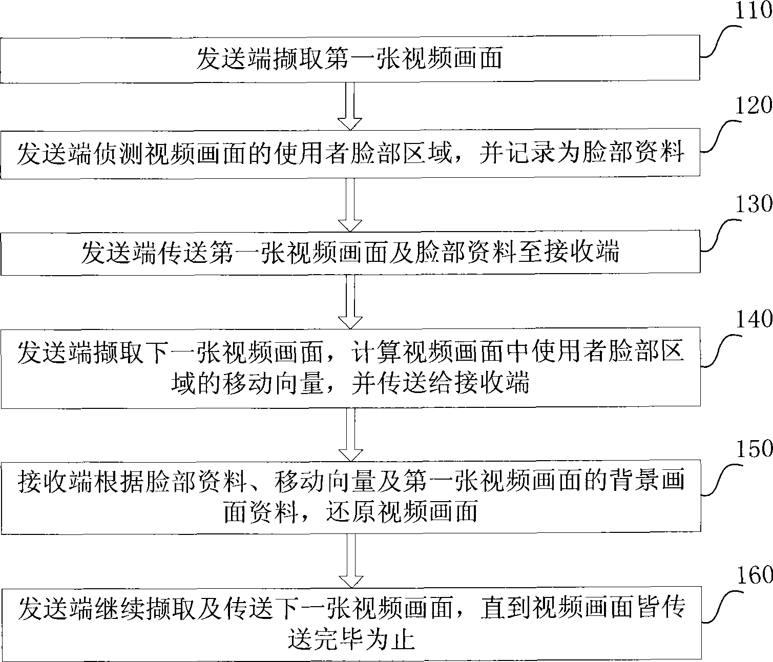 Method and system for conveying video picture