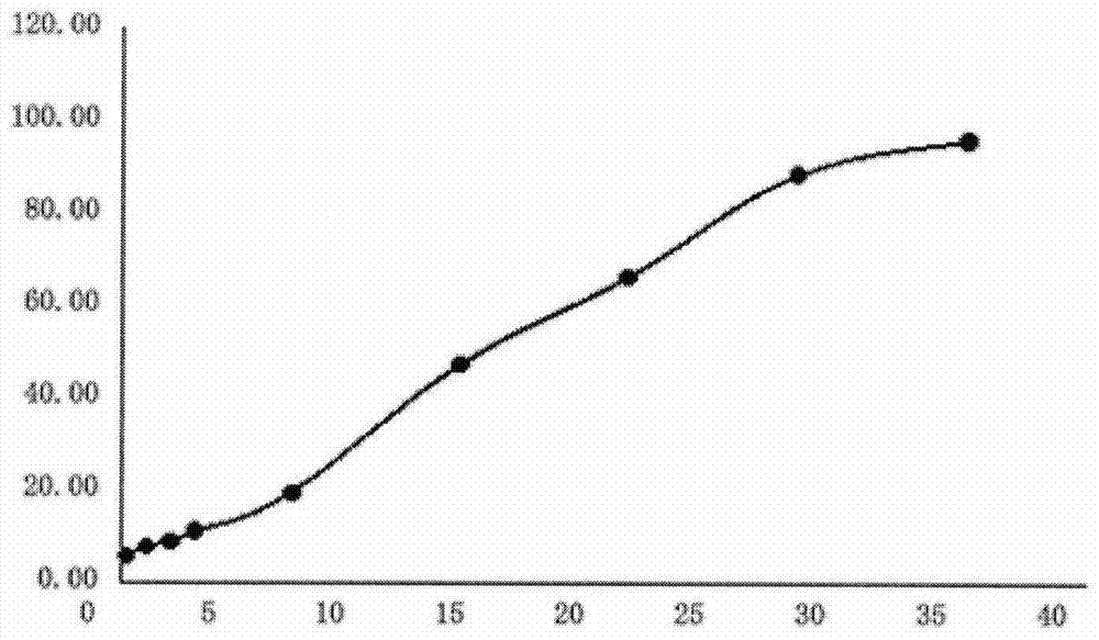 Preparation method of goserelin acetate microspheres