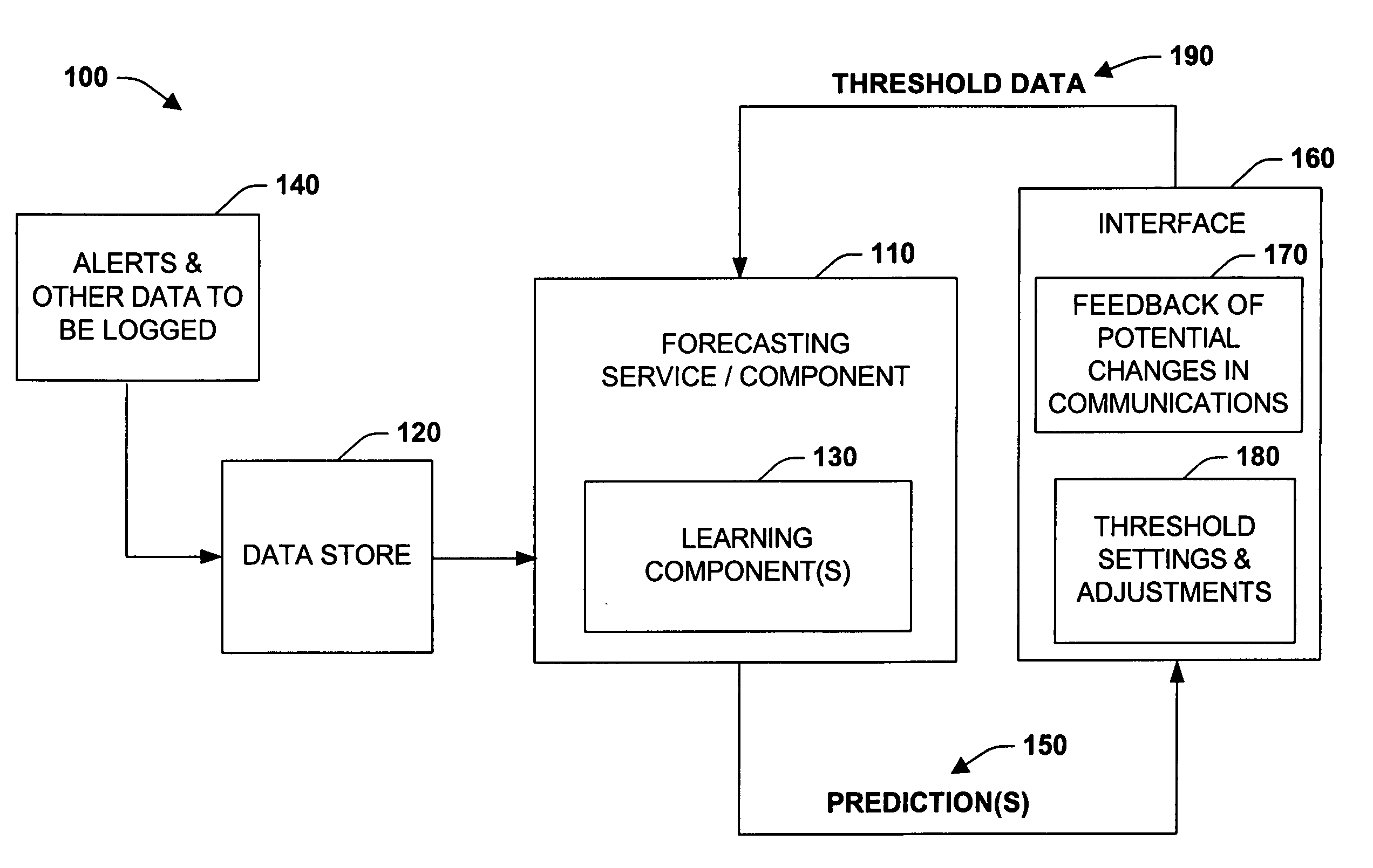 Methods and interfaces for probing and understanding behaviors of alerting and filtering systems based on models and simulation from logs