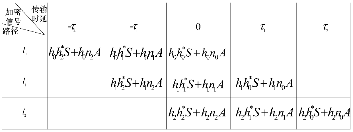 Physical layer security communication method and device based on time reversal technology