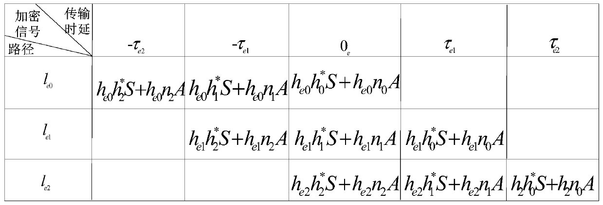 Physical layer security communication method and device based on time reversal technology