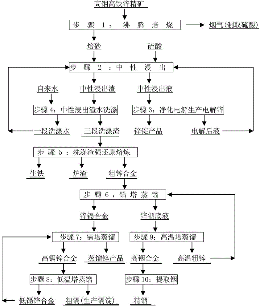 Smelting method of high-indium high-iron zinc concentrate