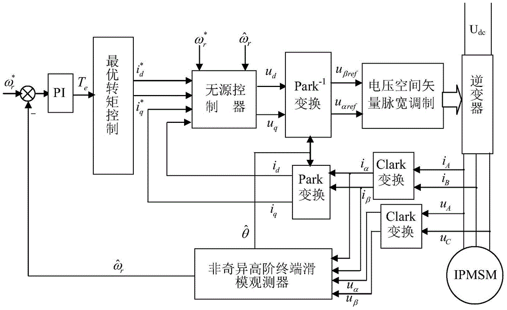 Passivity-based control method for speed-senseless interpolating permanent magnet synchronous motor