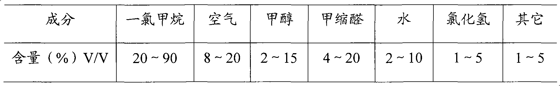 Recovery method of monochloro methane