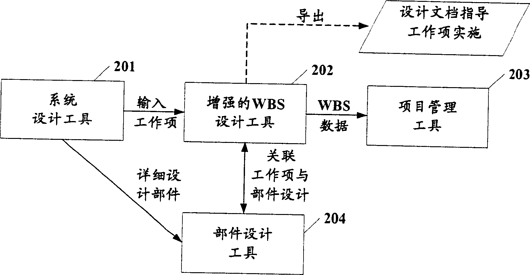 Work breakdown structure design manager, design tool and method thereof