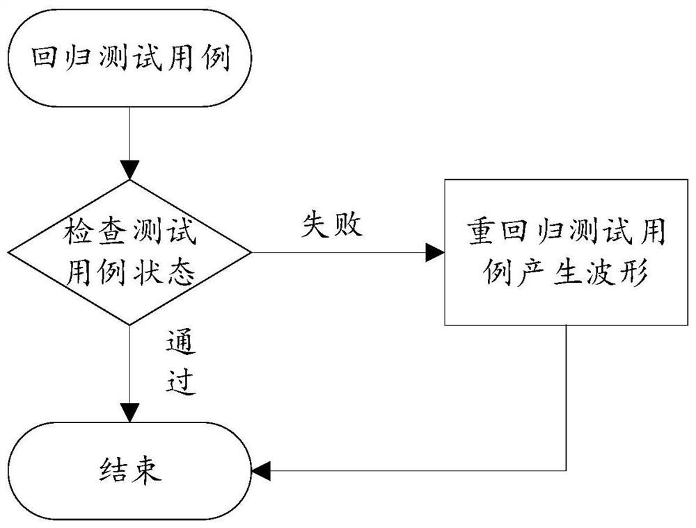 Test case regression method, device and equipment and storage medium