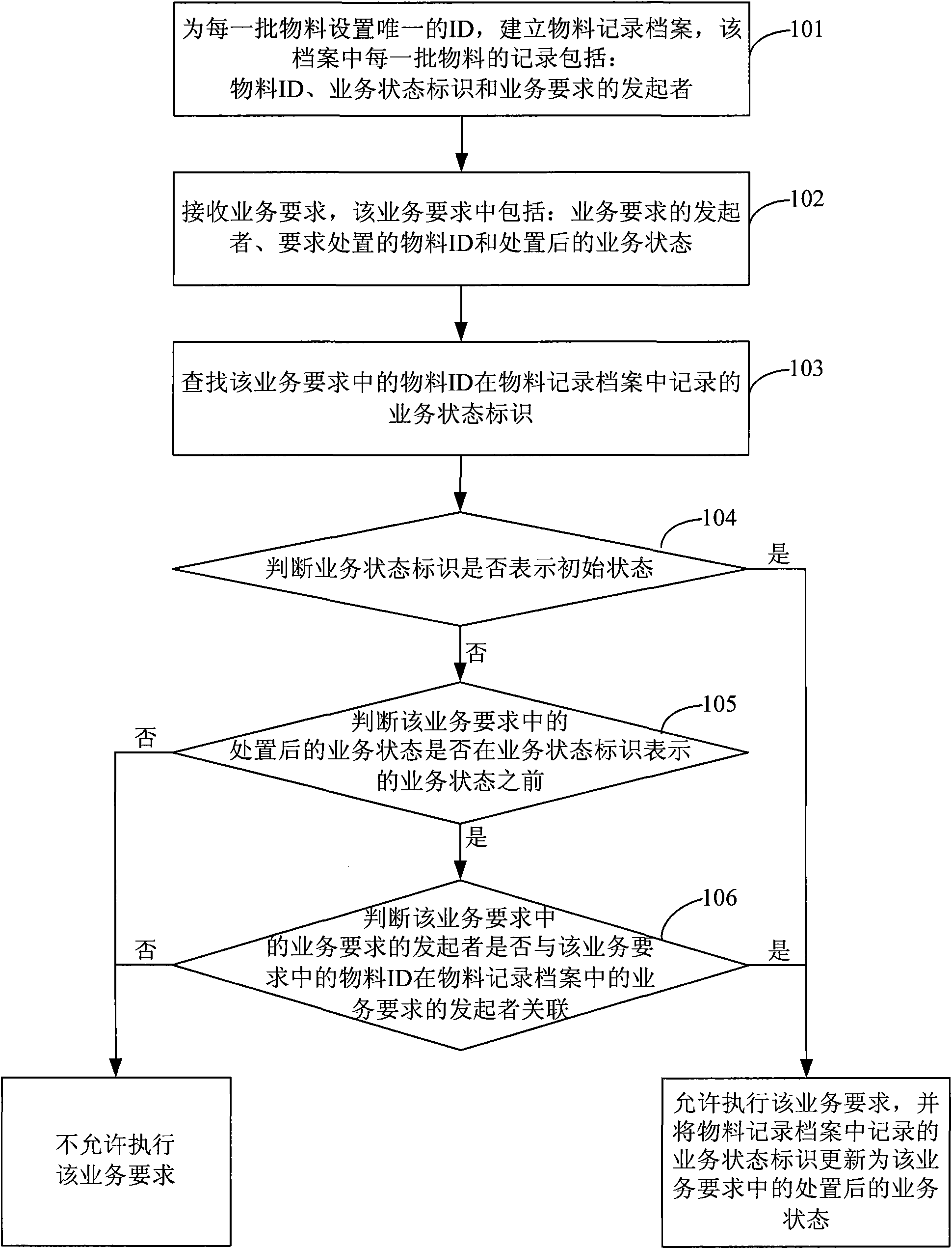 Material record data processing method and system