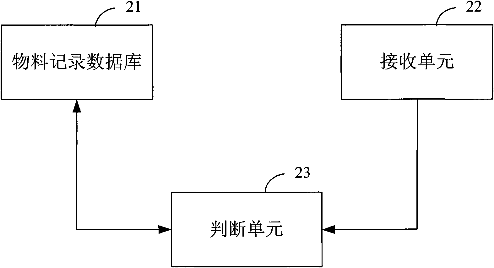 Material record data processing method and system