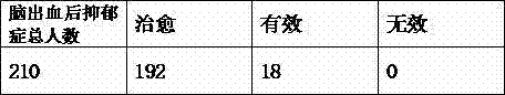 Tradtional Chinese medicament for treating post cerebral hemorrhage depressions