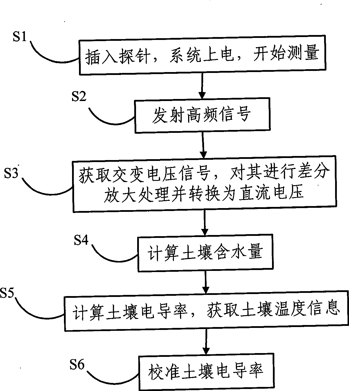 Soil three-parameter measuring method and system