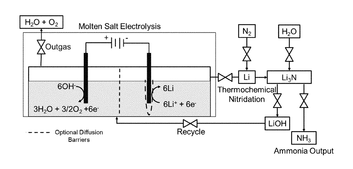 Electro-thermochemical Li Cycling for NH3 Synthesis from N2 and H2O