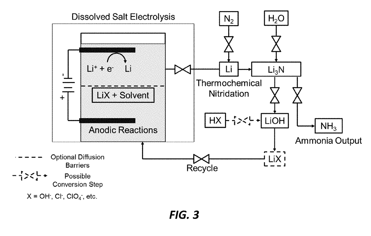 Electro-thermochemical Li Cycling for NH3 Synthesis from N2 and H2O