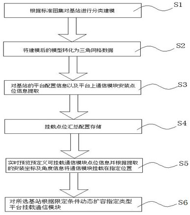 A system and method for three-dimensional rapid assembly of base station communication modules