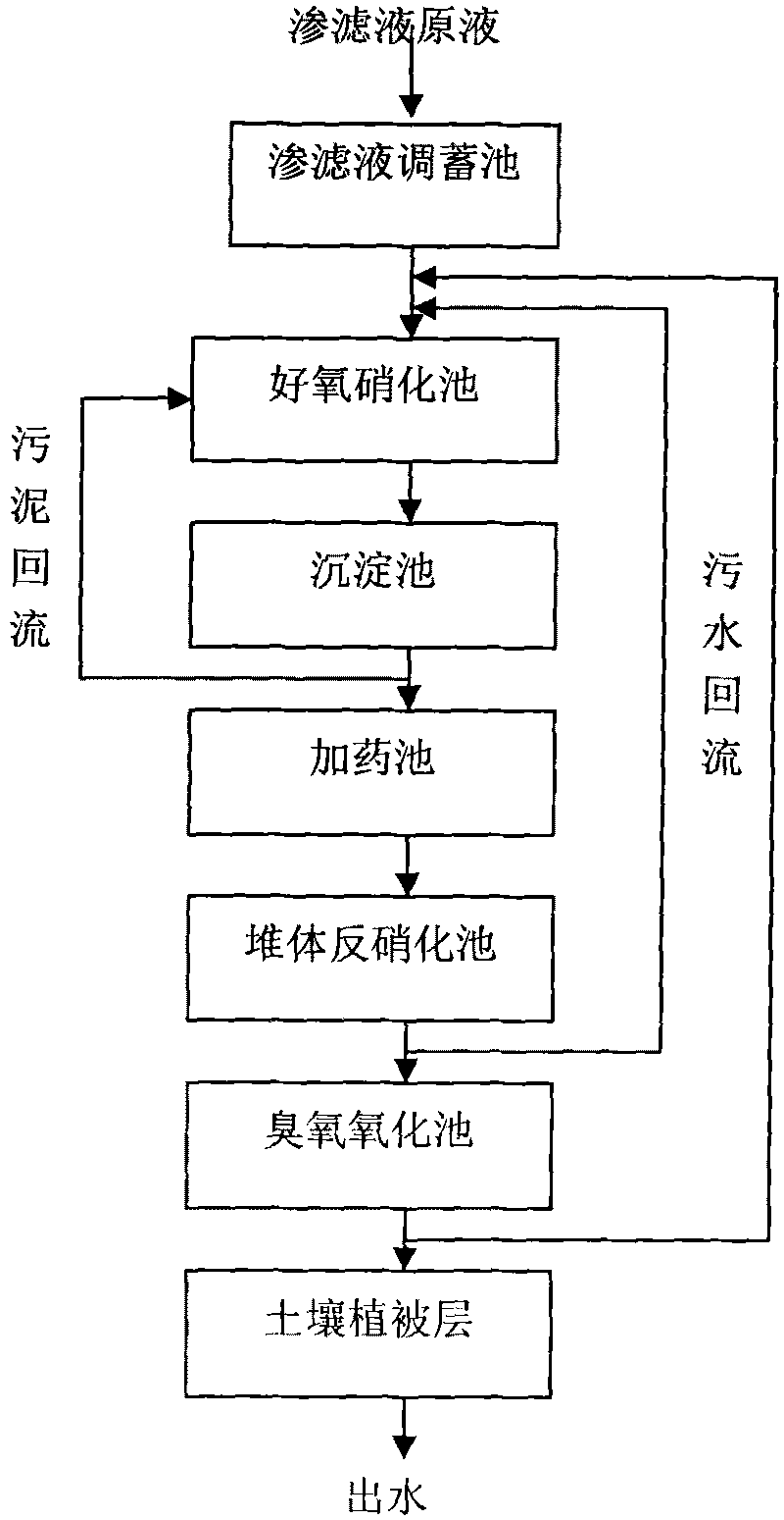 In-situ denitrification method of percolate of domestic refuse landfill