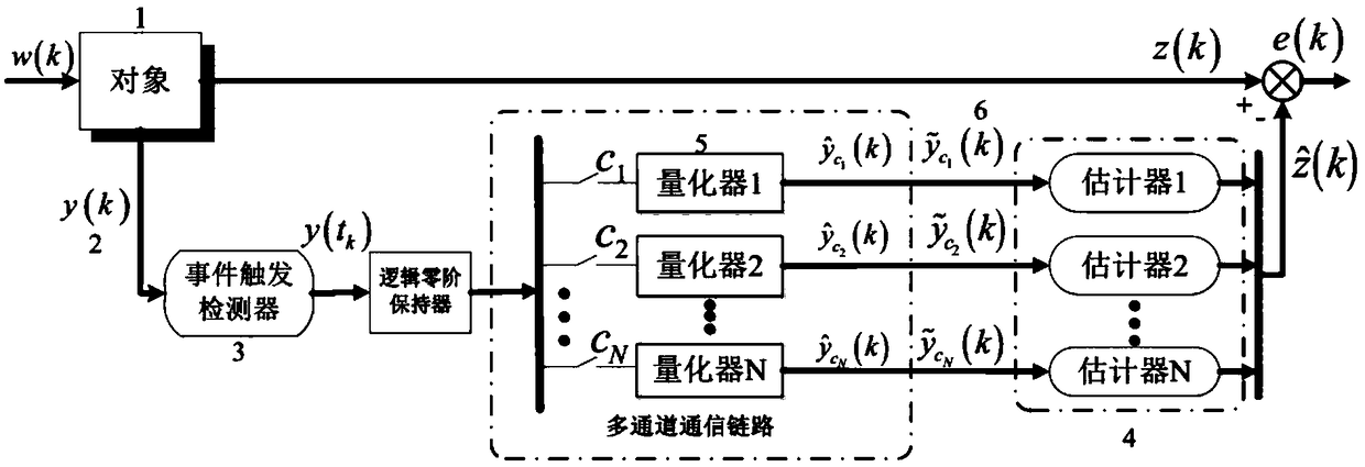 Event trigger state estimating system based on markovian jumping