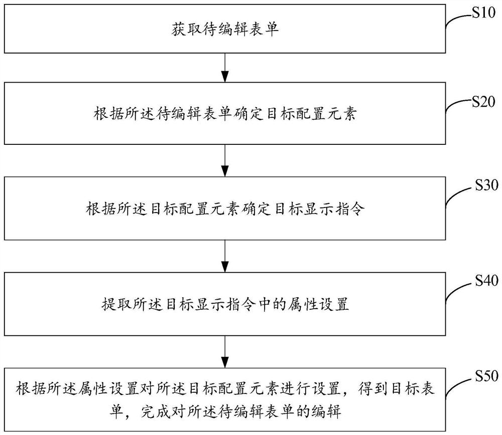 Form editing method and device, equipment and storage medium