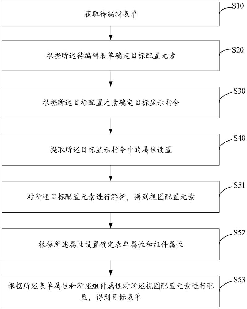 Form editing method and device, equipment and storage medium