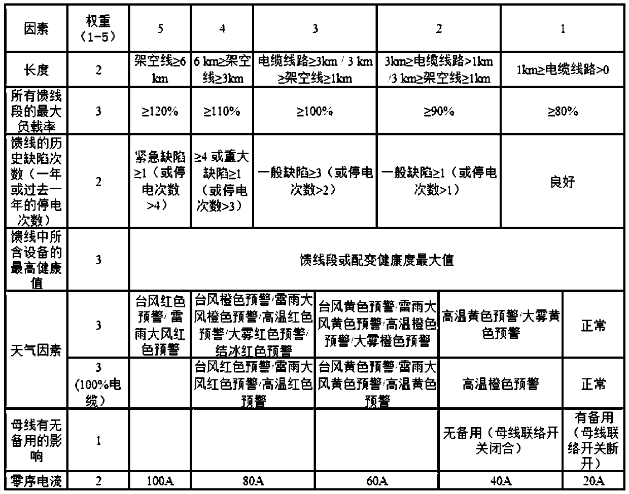 Feeder health degree calculation method and system