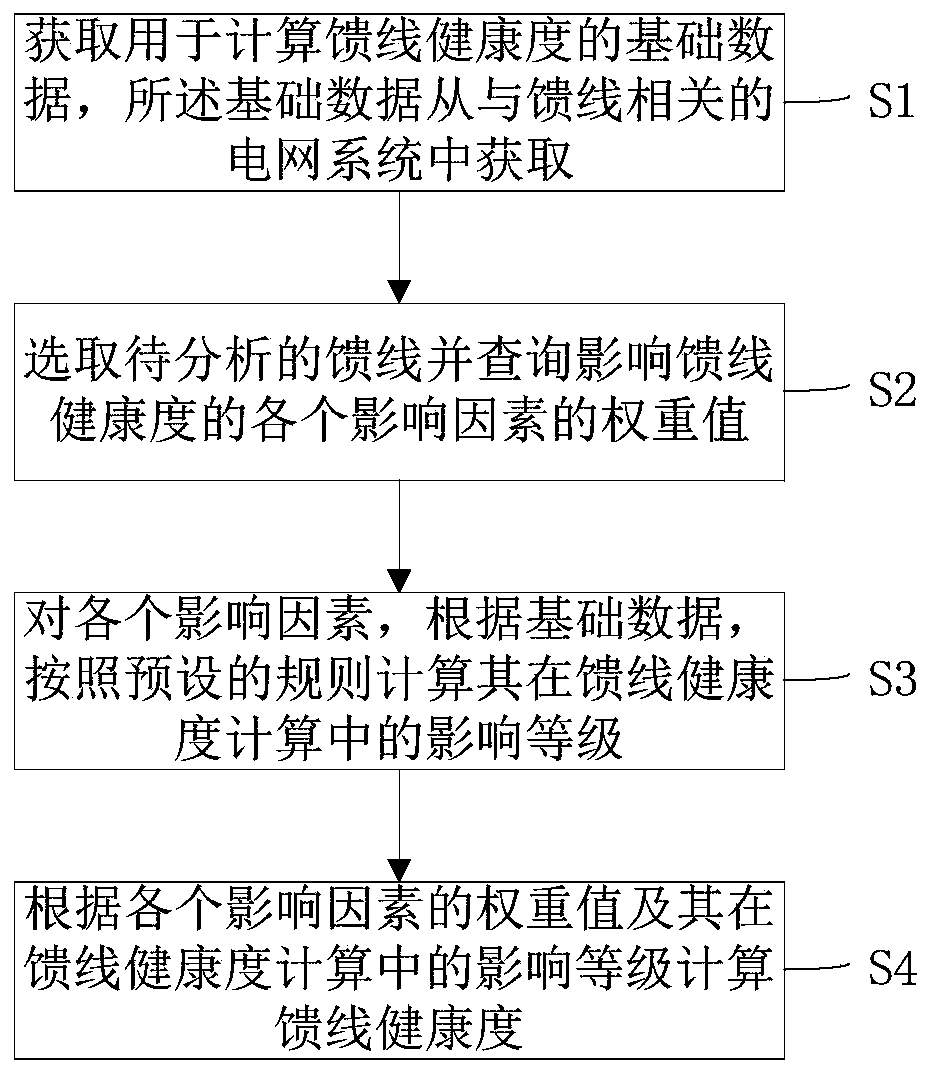 Feeder health degree calculation method and system