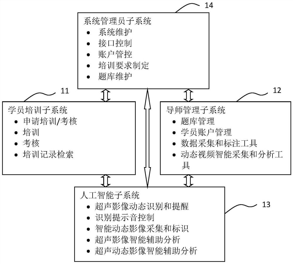 Ultrasonic image intelligent training method and system based on artificial intelligence and application system