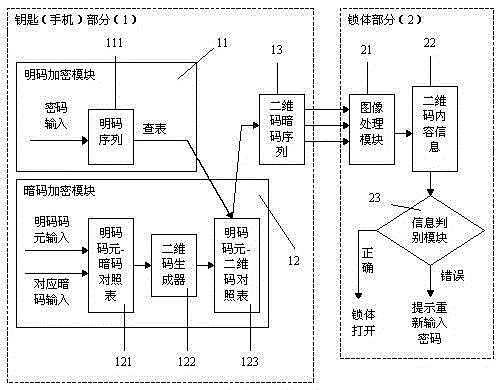 A double-encrypted access control system based on mobile phone QR codes