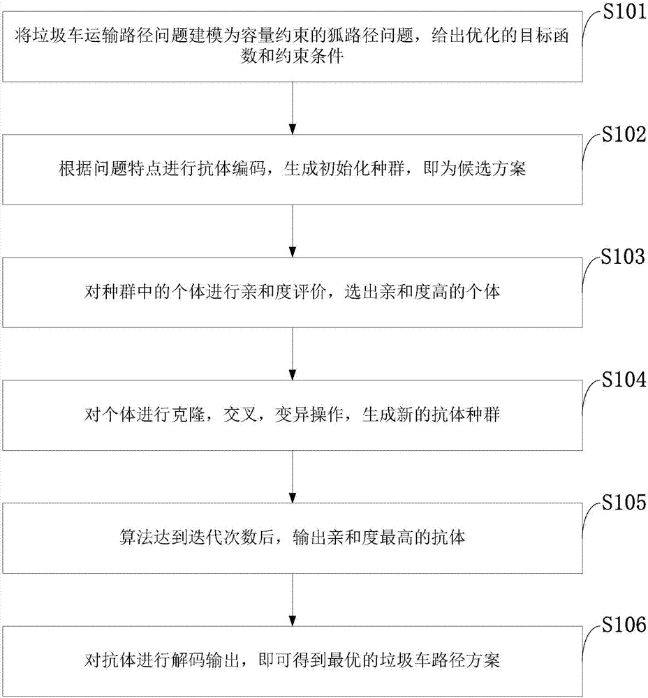 Immune optimization-based garbage truck route acquisition method