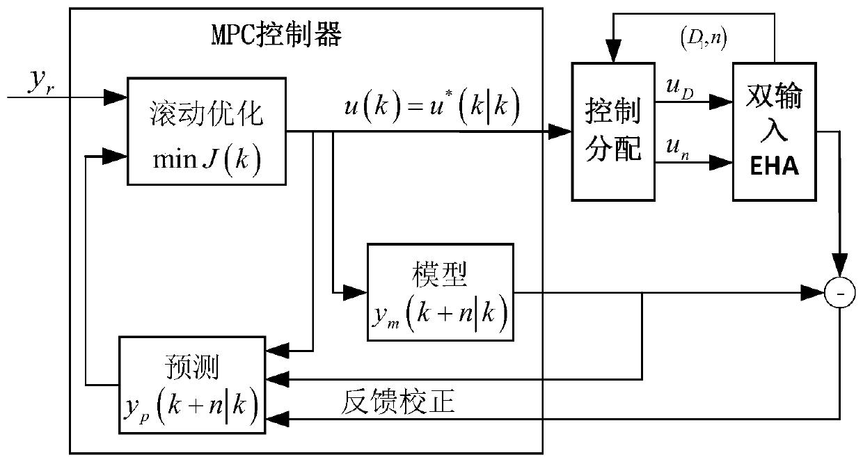 Control method of multivariable input eha system based on model predictive control