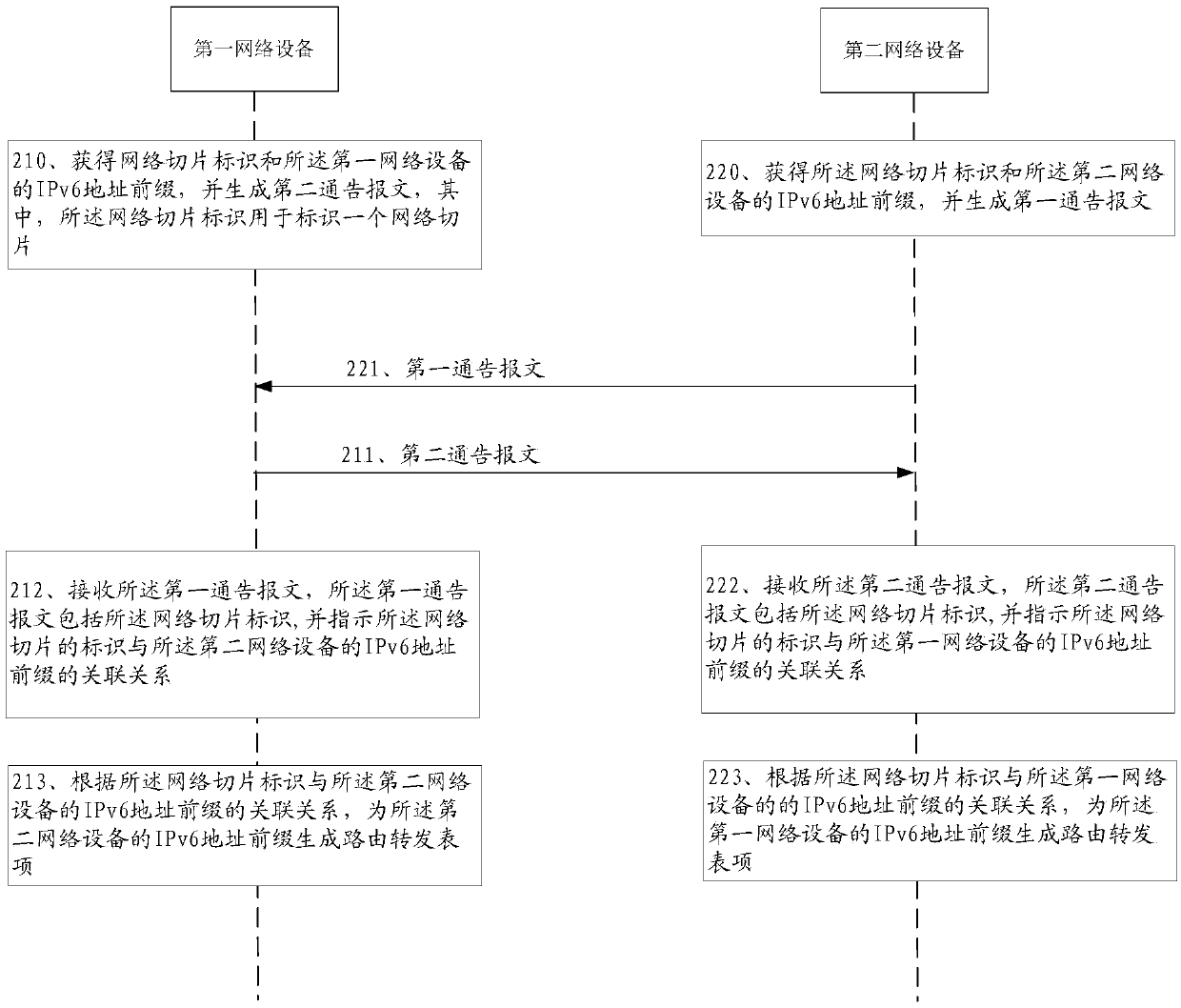 A method and equipment for generating route