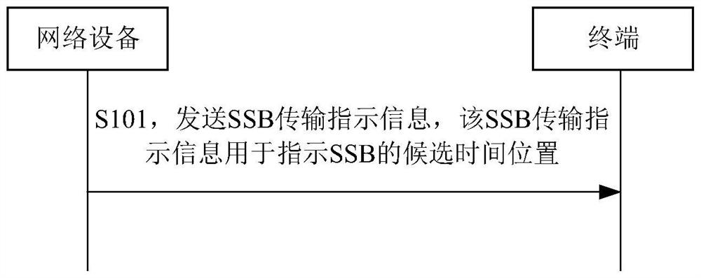 ssb transmission instruction method, device, terminal, equipment and medium